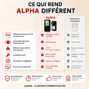 ALPHA - Détecteur de CO 4 En 1